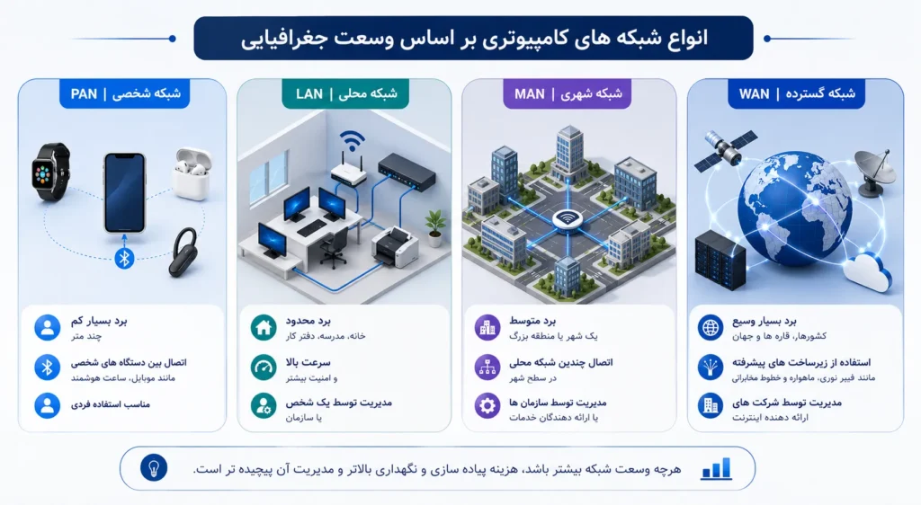 انواع شبکه های کامپیوتری بر اساس وسعت جغرافیایی چیست؟