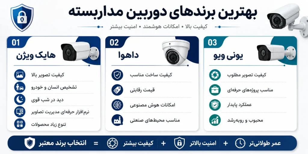 بهترین برندهای دوربین مداربسته کدام‌اند و چه ویژگی‌هایی دارند؟