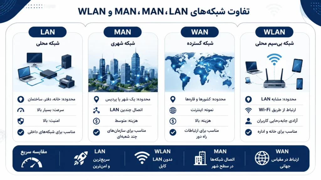 تفاوت شبکه های LAN، WAN، MAN و WLAN در چیست؟