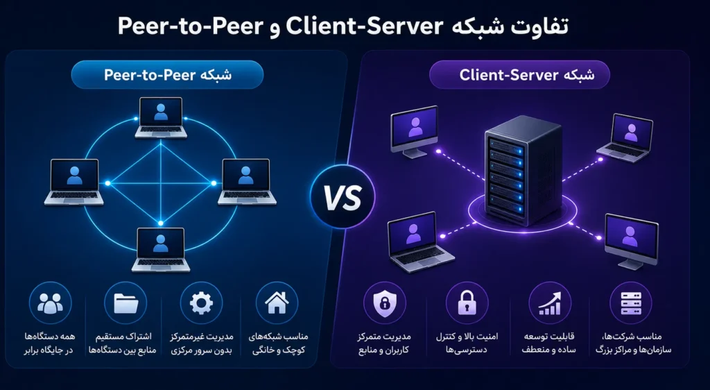 شبکه Peer-to-Peer و Client-Server چه تفاوتی با یکدیگر دارند؟