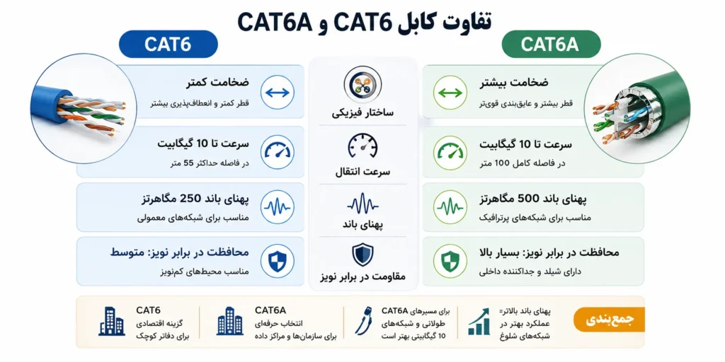 کابل CAT6 و CAT6A چه تفاوت‌هایی با یکدیگر دارند؟