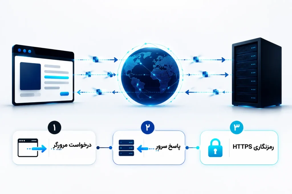 پروتکل HTTP چه نقشی در اینترنت دارد؟
