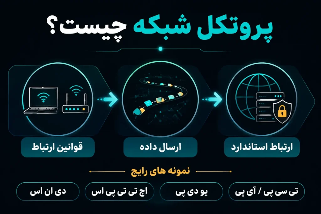 پروتکل شبکه چیست و چرا اهمیت دارد؟